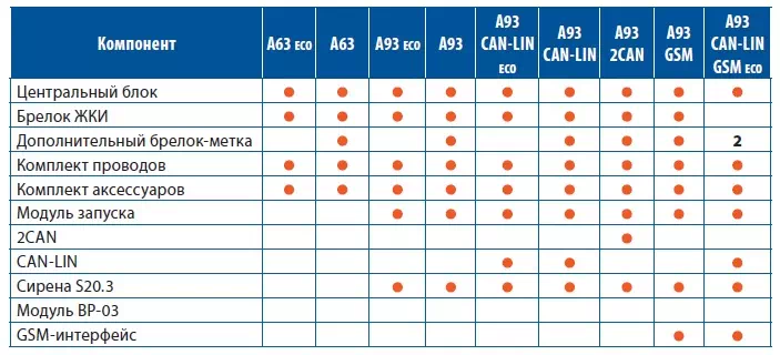 Установка автосигнализации StarLine A93 в Томске