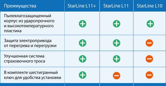 Электромеханический замок капота StarLine L11+