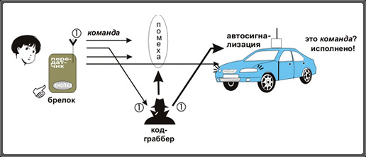 Автосигнализации Старлайн в Томске